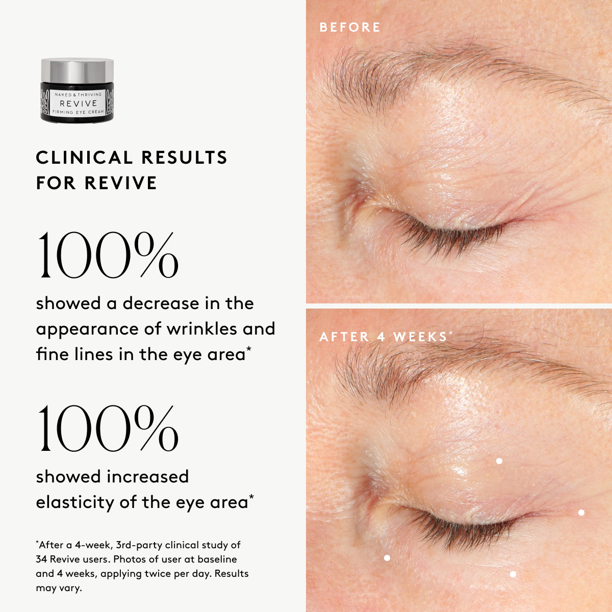 
                
                  Clinical results chart for Revive Firming Eye Cream: 100% showed improved visible lines and 100% showed increased elasticity in the eye area
                
              