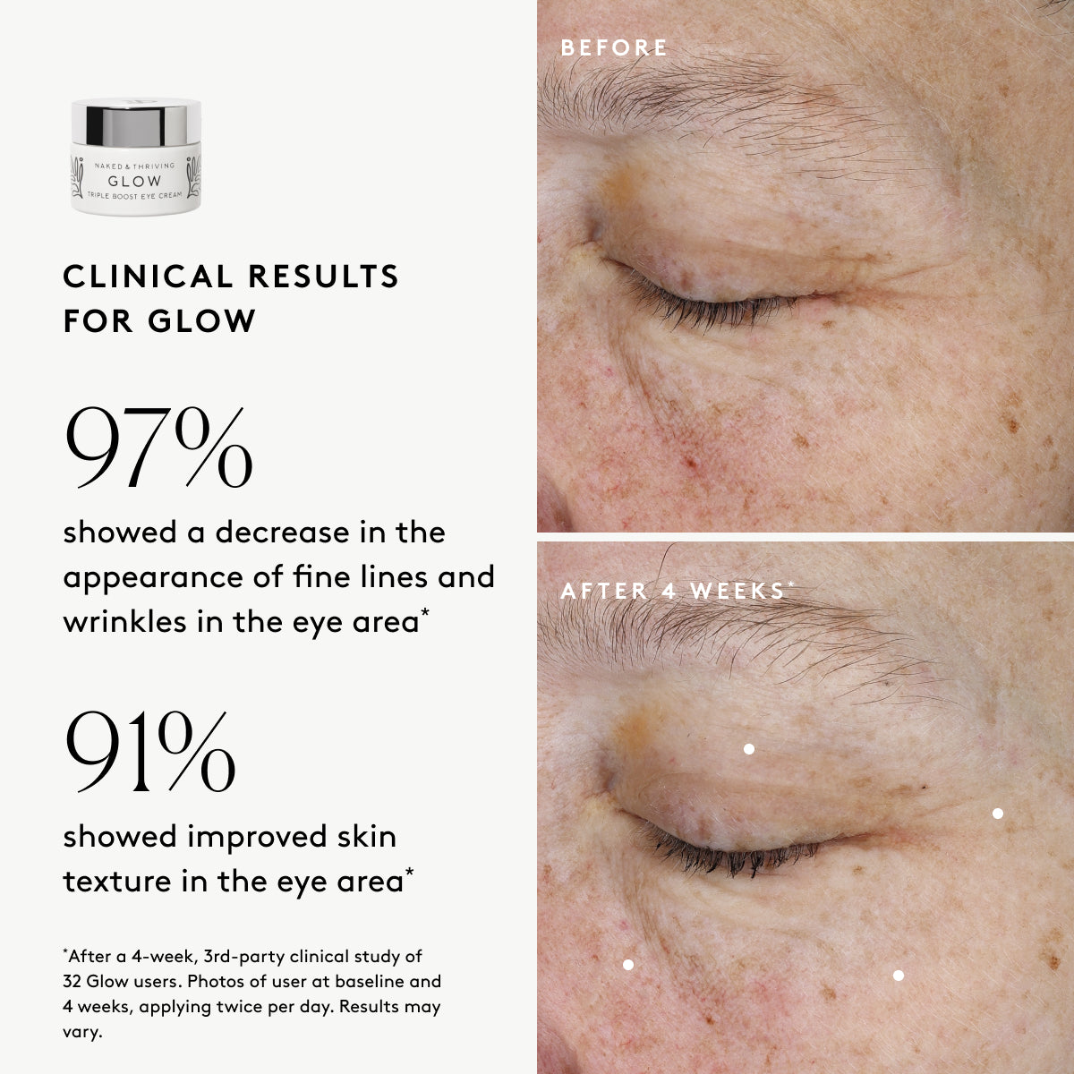 Clinical results chart for Glow Triple Boost Eye Cream: 97% showed visible improvements in fine lines and 91% showed improved texture in the eye area 