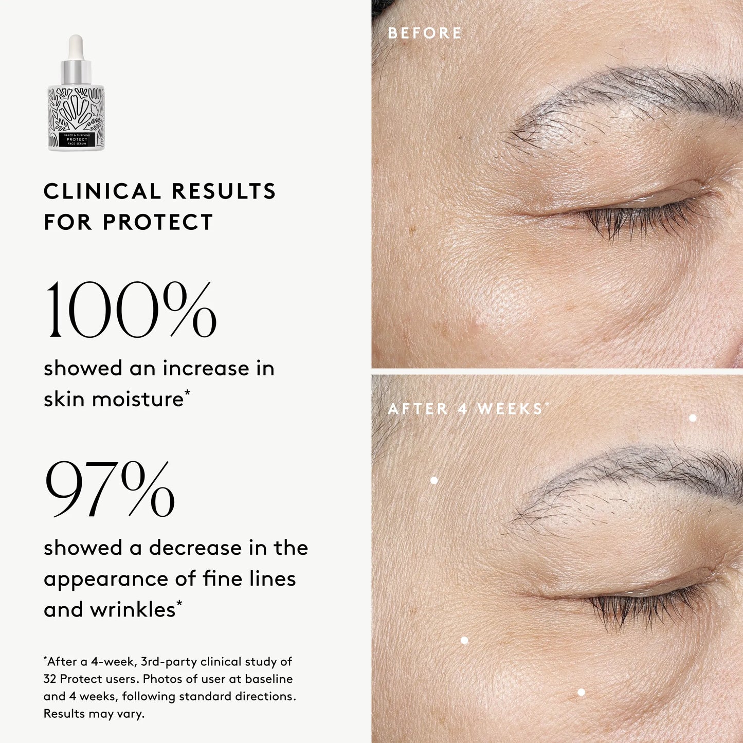 
                
                  Clinical results chart for Protect Antioxidant Face Serum: 100% showed an increase in moisture and 97% showed improved visible lines and wrinkles
                
              