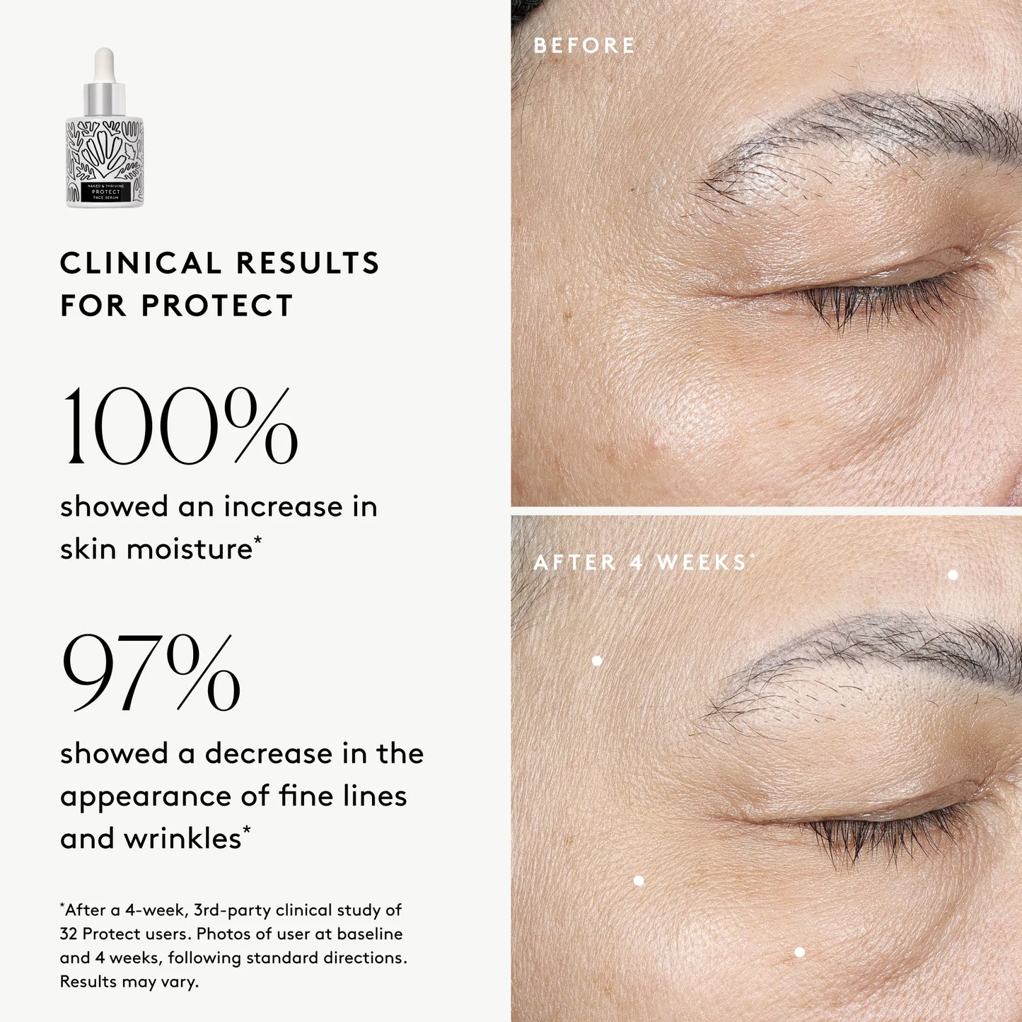 Clinical results chart for Protect Antioxidant Face Serum: 100% showed an increase in moisture and 97% showed improved visible lines and wrinkles  